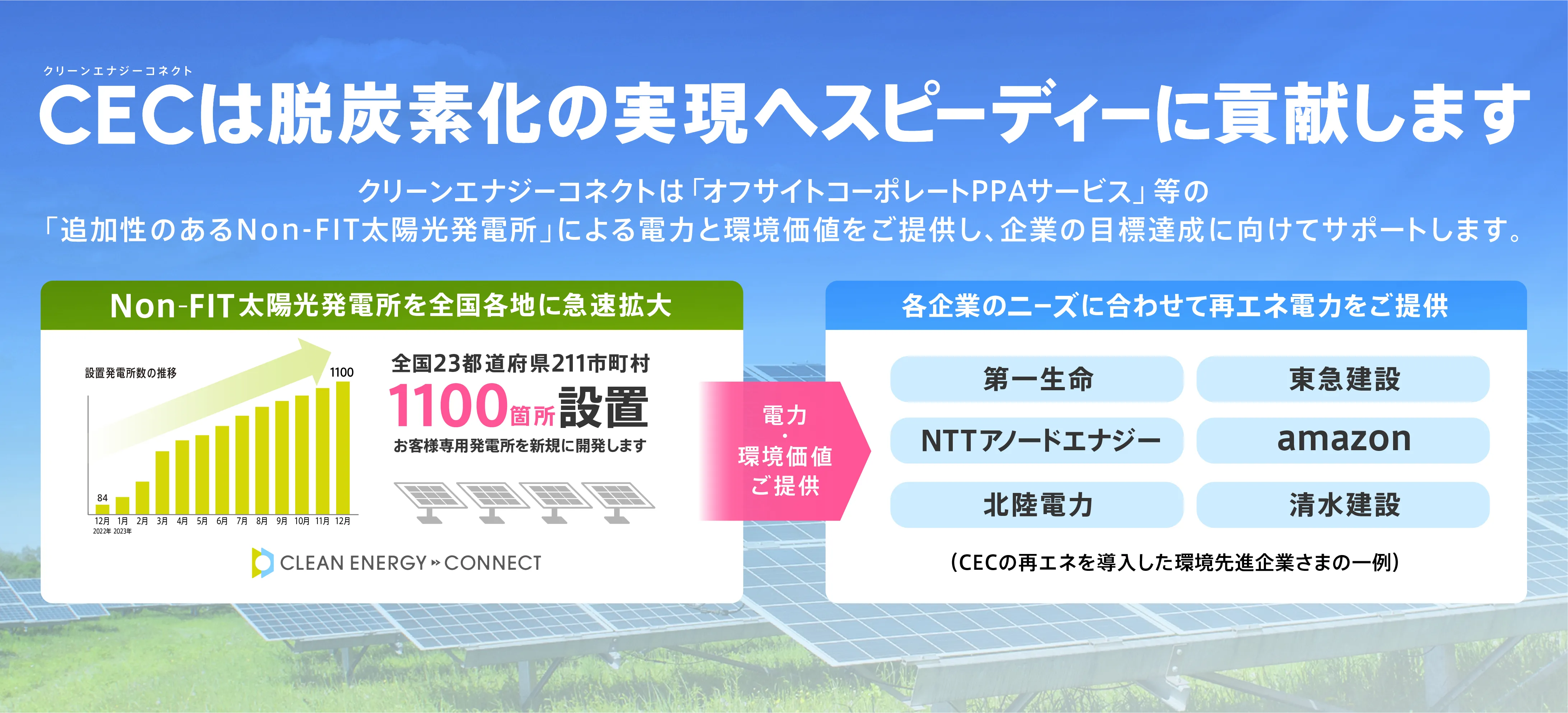 CECは、非FITの発電所を開発する事で再エネ賦課金（多くの方が電力会社に支払っているお金）を使わずに、日本の脱炭素化を支援しています。