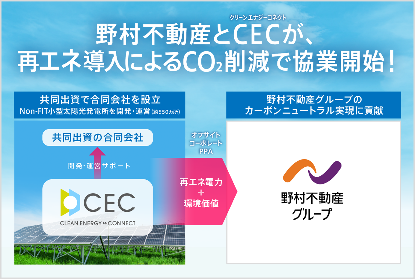 野村不動産とクリーンエナジーコネクトが再エネ導入によるCO2削減で